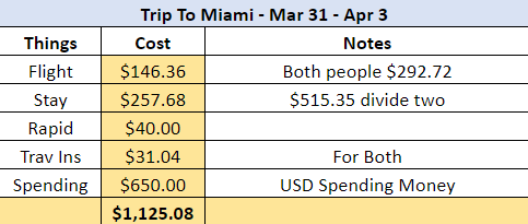 Excel Sheet Miami Budget