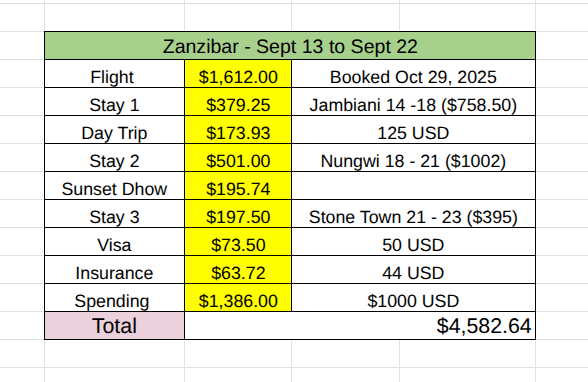 A table summarizing expenses for a trip to Zanzibar from September 13 to September 22, including categories such as flight, accommodations, activities, visa, and insurance, with a total cost of $4,582.64.